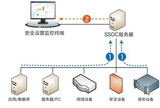 綜合日志審計分析系統